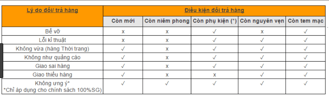 1 1 Cách đổi trả hàng trên Lazada