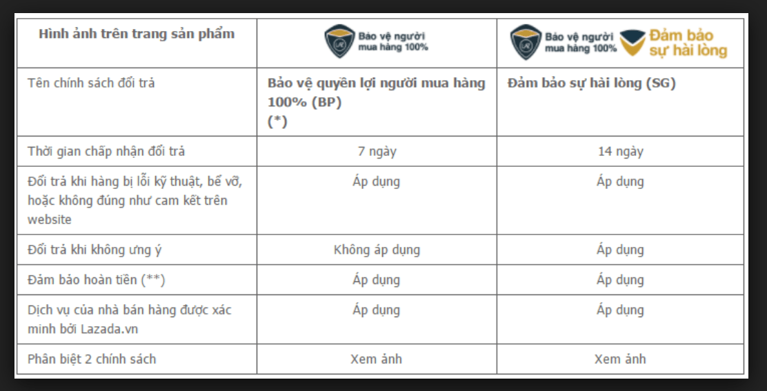 2 Cách đổi trả hàng trên Lazada