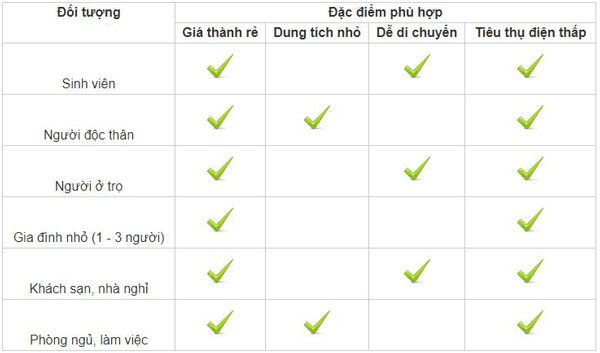 top 5 tu lanh mini duoi 3 trieu 1 Top 5 tủ lạnh dưới 3 triệu đáng mua nhất hiện nay