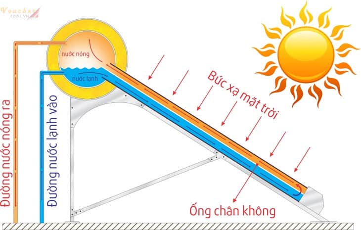 May nuoc nong nang luong mat troi loai nao tot 2 Máy nước nóng năng lượng mặt trời ống chân không