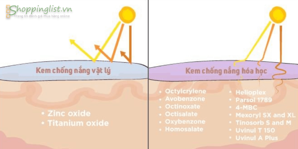 Luu y su dung kem chong nang hieu qua 1 Kem chống nắng Hóa học và kem chống nắng Lý học